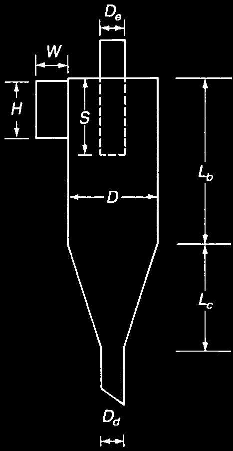 Τυπικές διαστάσεις κυκλώνα Βασική παράµετρος η διάµετρος του σώµατος V i (1) (5) Stairmand (1951) (2), (4),