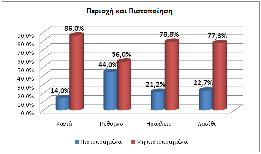 Πηζηνπνίεζε 139 6.3 ύγθξηζε πηζηνπνηεκέλσλ θαη κε μελνδνρείσλ ηνλ Πίλαθα 6.9 παξνπζηάδεηαη ε θαηαλνκή ησλ μελνδνρείσλ ηνπ δείγκαηνο αλάινγα κε ηελ πεξηνρή πνπ αλήθνπλ θαη ηελ πηζηνπνίεζε ησλ κνλάδσλ.