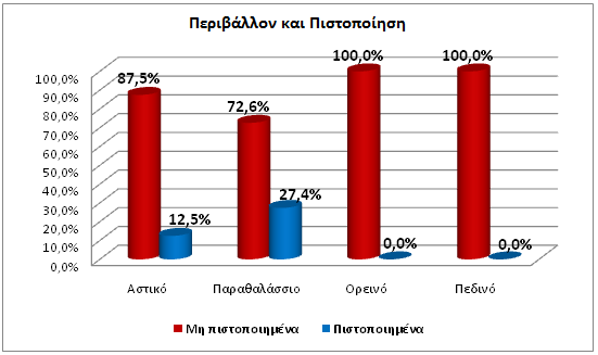 Πηζηνπνίεζε 145 ηνλ Πίλαθα 6.15 παξνπζηάδεηαη ε θαηαλνκή ησλ μελνδνρείσλ ηνπ δείγκαηνο αλάινγα κε ην πεξηβάιινλ πνπ βξίζθνληαη θαη ηελ πηζηνπνίεζε ησλ κνλάδσλ. Πίλαθαο 6.