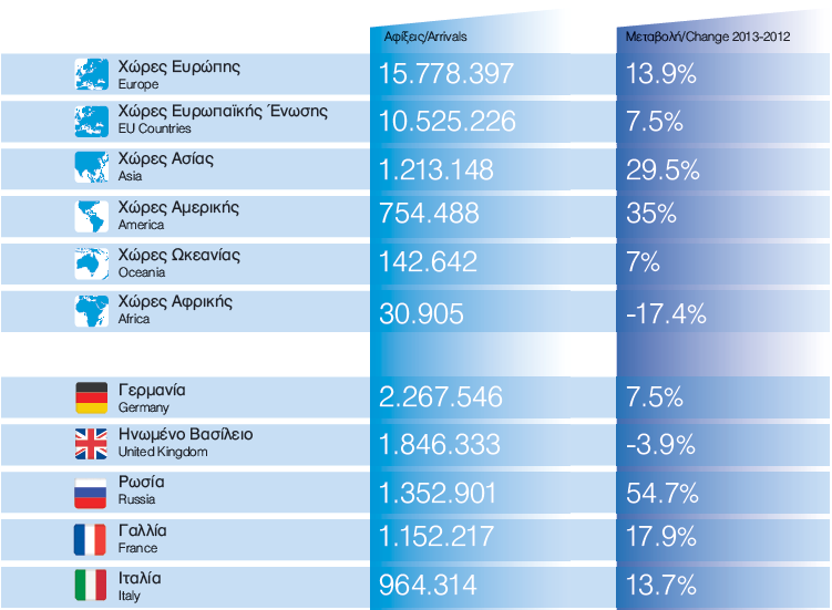 18 Ο κεγαιχηεξνο αξηζκφο δηεζλψλ ηνπξηζηηθψλ αθίμεσλ γηα ην 2013, παξαηεξείηαη ζηηο ρψξεο ηεο Δπξψπεο θαη ηεο Δπξσπατθήο Έλσζεο, ελψ ζεκαληηθά είλαη ηα πνζνζηά αχμεζεο ησλ ρσξψλ Αζίαο θαη Ακεξηθήο