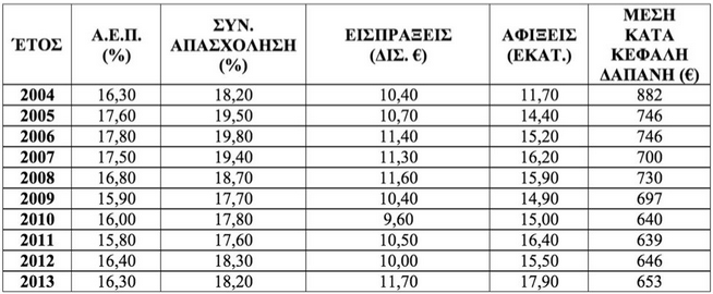 34 2.2 Οηθνλνκηθά κεγέζε Ζ νηθνλνκηθή χθεζε πνπ εκθαλίζηεθε ην 2009, επεξέαζε αξλεηηθά ην ηνπξηζηηθφ πξντφλ.