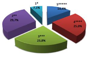 37 ε ζρέζε κε ηελ αληίζηνηρε έξεπλα ηνπ 2009, πξνθχπηεη φηη ην 2013 ηα μελνδνρεία απμήζεθαλ θαηά 1,3%, ελψ ζε φξνπο δσκαηίσλ ε αχμεζε απηή αλέξρεηαη ζε 5,6%.