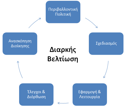 53 θαζψο απνηειεί έλα εξγαιείν, ην νπνίν παξέρεη ηε δπλαηφηεηα ζηνλ νξγαληζκφ λα επηηχρεη θαη λα ειέγρεη ζπζηεκαηηθά ην επίπεδν ηεο πεξηβαιινληηθήο δηαρείξηζεο, πνπ ν ίδηνο ζέηεη γηα ηνλ εαπηφ ηνπ.