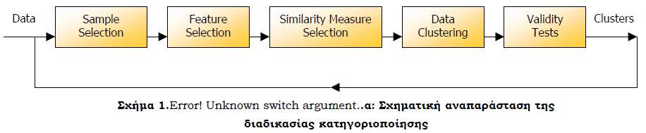 4. χρήση µεθόδων κατηγοριοποίησης για τη δηµιουργία συστάδων (data clustering or grouping), 5. αξιολόγηση και επαλήθευση των αποτελεσµάτων (assessment of cluster validity).