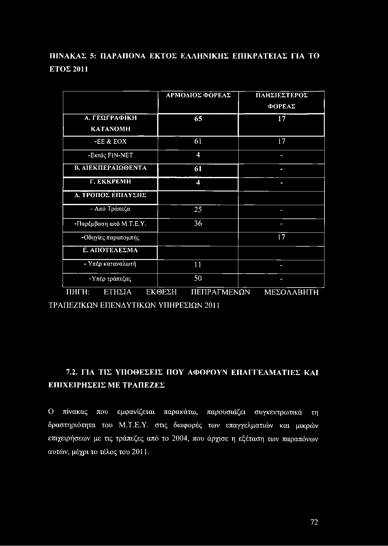 ΠΙΝΑΚΑΣ 5: ΠΑΡΑΠΟΝΑ ΕΚΤΟΣ ΕΛΛΗΝΙΚΗΣ ΕΠΙΚΡΑΤΕΙΑΣ ΓΙΑ ΤΟ ΕΤΟΣ 2011 Α Ρ Μ Ο Δ ΙΟ Σ Φ Ο Ρ Ε Α Σ Π Α Η Σ ΙΕ Σ Τ Ε Ρ Ο Σ Α.