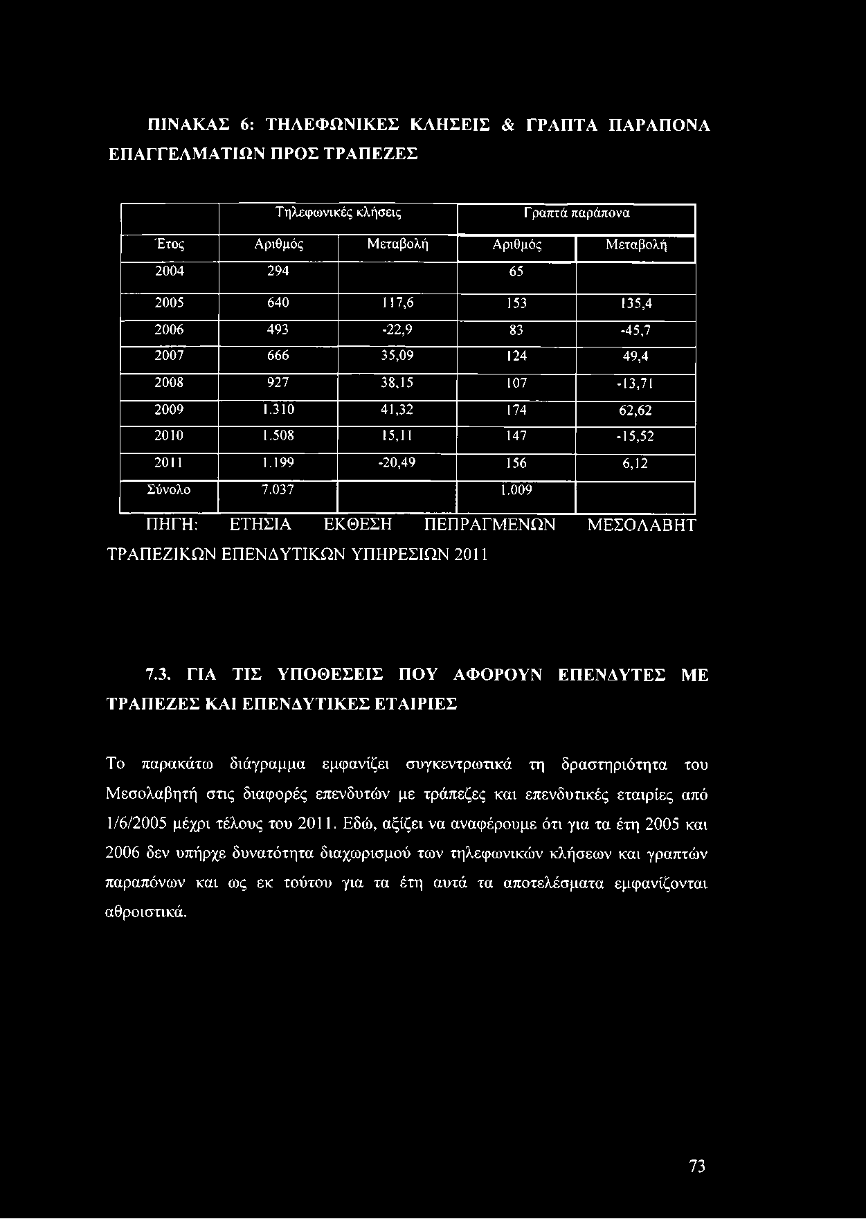 ΠΙΝΑΚΑΣ 6: ΤΗΛΕΦΩΝΙΚΕΣ ΚΛΗΣΕΙΣ & ΓΡΑΠΤΑ ΠΑΡΑΠΟΝΑ ΕΠΑΓΓΕΛΜΑΤΙΩΝ ΠΡΟΣ ΤΡΑΠΕΖΕΣ Τ η λ ε φ ω ν ικ έ ς κ λ ή σ ε ις Γ ρα π τά π α ρ ά π ονα Έ τ ο ς Α ρ ιθ μ ό ς Μ ε τα β ο λ ή Α ριθμός Μ εταβολή 2004 294