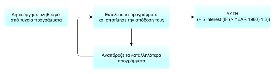 φύση ο ΓΠ είναι σε θέση να εξελίσσει νέες καινοτόμες και απρόσμενες λύσεις για τη λύση των τιθέμενων προβλημάτων.