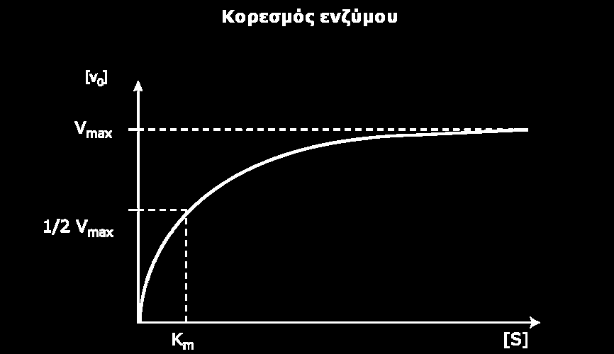 Στοιχεία Ενζυμικής Τεχνολογίας 6/16 Διερεύνηση της Εξισώσεως Michaelis-menten Όταν η συγκέντρωση του υποστρώματος είναι πολύ μεγαλύτερη από το Κm, τότε πρακτικά