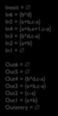 Παράδειγμα 1 BB3 BB4 b = b * d; d = a + b; e = e + 1; BB1 BB2 BB6 a = 1; b = 2; c = a + b; d = c a; b = a + b; e = c a; a = b * d; b = a d; BB5 Inexit = In6 = {b*d,e+1} {b*d} In5 = {a+b,c-a,a-d}