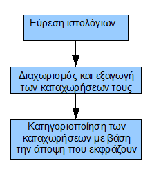 Σχήµα 1.1: ιάγραµµα των επιµέρους ϐηµάτων της διαδικασίας που ϑα α- κολουθήσουµε. οποία υπήρχαν πολύ περισσότερα ιστολόγια από όσα χρειαστήκαµε.