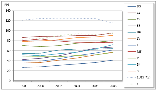 Πηγή: Προσαρμογή από Eurostat (http://epp.eurostat.ec.europa.eu/portal/page/portal/statistics/search_database πρόσβαση στις 22/05/2009) Χάρτης 5.3.