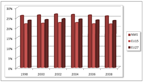 Πηγή: Προσαρμογή από Eurostat (http://epp.eurostat.ec.europa.eu/portal/page/portal/statistics/search_database πρόσβαση στις 22/05/2009) και EU Labour Force Survey (http://circa.europa.eu/irc/dsis/employment/info/data/eu_lfs/index.