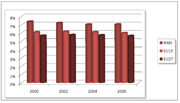 Πηγή: Προσαρμογή από Eurostat (http://epp.eurostat.ec.europa.eu/portal/page/portal/statistics/search_database πρόσβαση στις 22/05/2009) και EU Labour Force Survey (http://circa.europa.eu/irc/dsis/employment/info/data/eu_lfs/index.