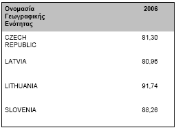 Μετρούμενο μέγεθος Επιβατικό έργο με οδικά μέσα ανά χώρα (10 6 επιβατο-χλμ) Χωρική αναφορά NMS12 Μέση τιμή επιβ/κού έργου με οδικά μέσα (10 6 επιβατο-χλμ) Συνολικό επιβ/κό έργο με οδικά μέσα (10 6