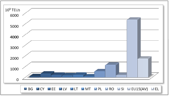 Στοιχεία 2006 Πηγή: Προσαρμογή από Eurostat (http://epp.eurostat.ec.europa.eu/portal/page/portal/statistics/search_database πρόσβαση στις 26/08/2009) Διάγραμμα 5.32.