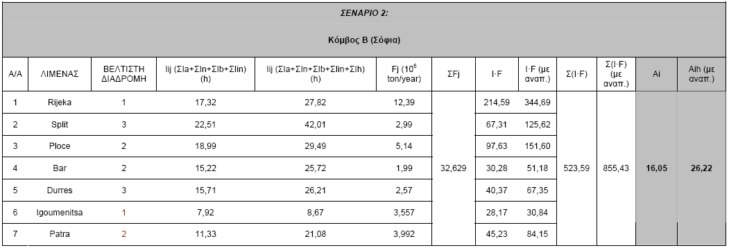 Διαδρομή 2 Διαδρομή 4 Διαδρομή 1 και 2 Διαδρομή 3 και 4 (Βέλτιστη) Πηγή: Ίδια επεξεργασία Σχήμα 6.16.