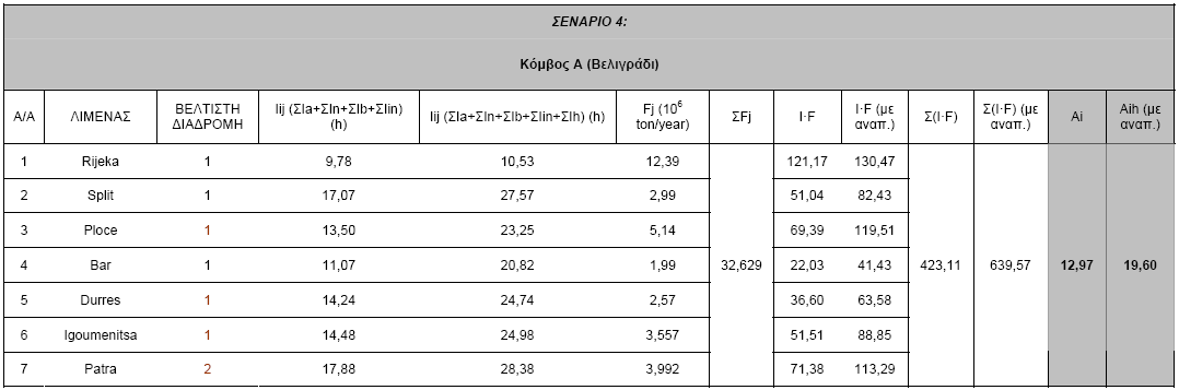 Πηγή: Ίδια επεξεργασία Πίνακας 6.12.