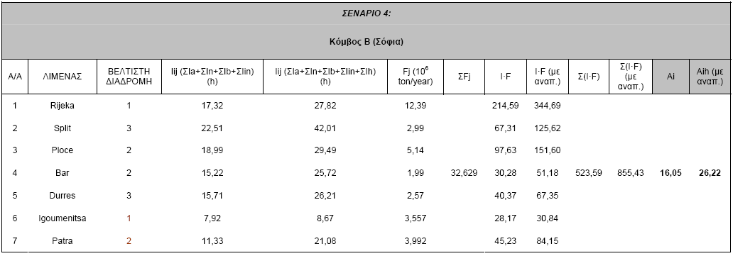 υποχρεωτική ανάπαυλα ενώ αναλυτικά οι τιμές των χρονο-αποστάσεων και ο υπολογισμός του επιπέδου προσπελασιμότητας περιγράφονται στον Πίνακα 6.13.