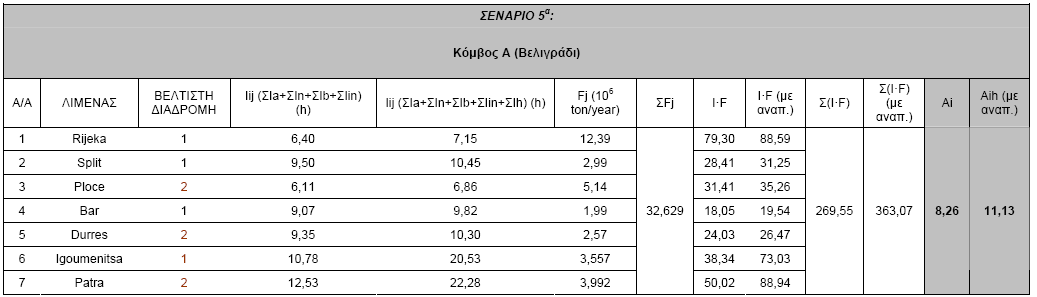 Λιμένας Rijeka Έτος Φόρτος Fj Ετήσια (10 6 ton/year) μεταβολή (%) 1996 6,5-1997 7,6 16,92 1998 8,2 7,89 1999 7,4-9,76 2000 6,4-13,51 2001 7,6 18,75 2002 7,5-1,32 2003 9,4 25,33 2004 11,7 24,47 2005