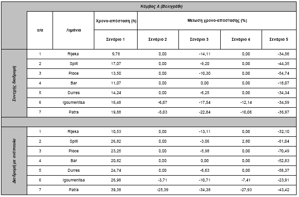 σημασία της ολοκλήρωσης του Διευρωπαϊκού Δικτύου για την βελτίωση της διασύνδεσης των οικονομικών πόλων της Νοτιο-Ανατολικής Ευρώπης ενώ τονίζει τη συμβολή της ενσωμάτωσης των εξεταζόμενων χωρών στην