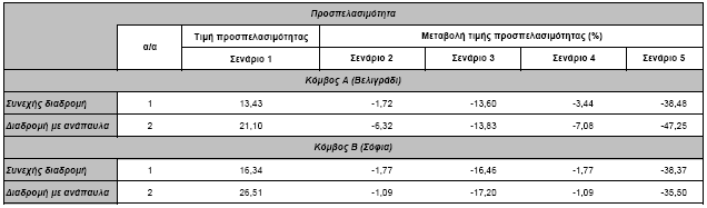 Πηγή: Ίδια επεξεργασία Πίνακας 6.20. Κόμβος Β (Σόφια): Μεταβολή των χρονο-αποστάσεων για κάθε Σενάριο Στον Πίνακα 6.