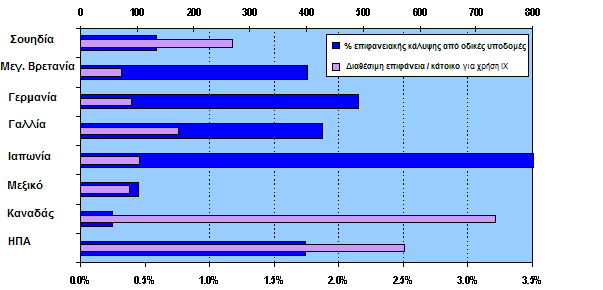 Πηγή: Kauffman, 2001 Διάγραμμα 2.15. Ποσοστό κατάληψης επιφάνειας από οδικές μεταφορές και διαθέσιμη επιφάνεια για Ι.Χ.