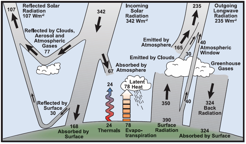 συγκεντρώσεων των αερίων του θερµοκηπίου). Το κλίµα, στη συνέχεια, ανταποκρίνεται άµεσα σε τέτοιες αλλαγές, καθώς επίσης και έµµεσα, µέσω ποικίλων µηχανισµών ανατροφοδότησης (IPCC, 2007).