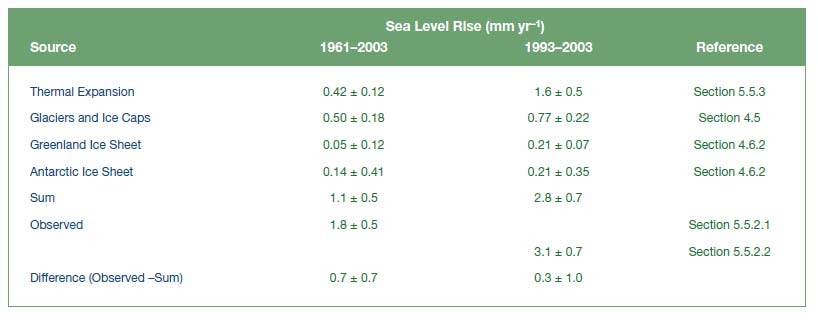 (>90%), η αύξηση της στάθµης της θάλασσας το διάστηµα 1993-2003 να σχετίζεται µε τις µεταβολές στη Γροιλανδία και την Ανταρκτική. Την περίοδο 1961-2003, η στάθµη της θάλασσας αυξήθηκε κατά µέσο όρο 1.