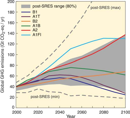 Σχήµα 2.2: Σενάρια εκποµπών των αερίων του θερµοκηπίου από το 2000 έως το 2100 χωρίς επιπρόσθετες κλιµατικές πολιτικές. (ΙΡCC, 2007) Figure 2.