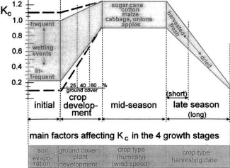 Σχήµα 4.10: Τυπικές διακυµάνσεις που αναµένονται για τον συντελεστή Kc στα τέσσερα στάδια ανάπτυξης (Πηγή: FAO, 1998. Ch. 5: 7) Figure 4.