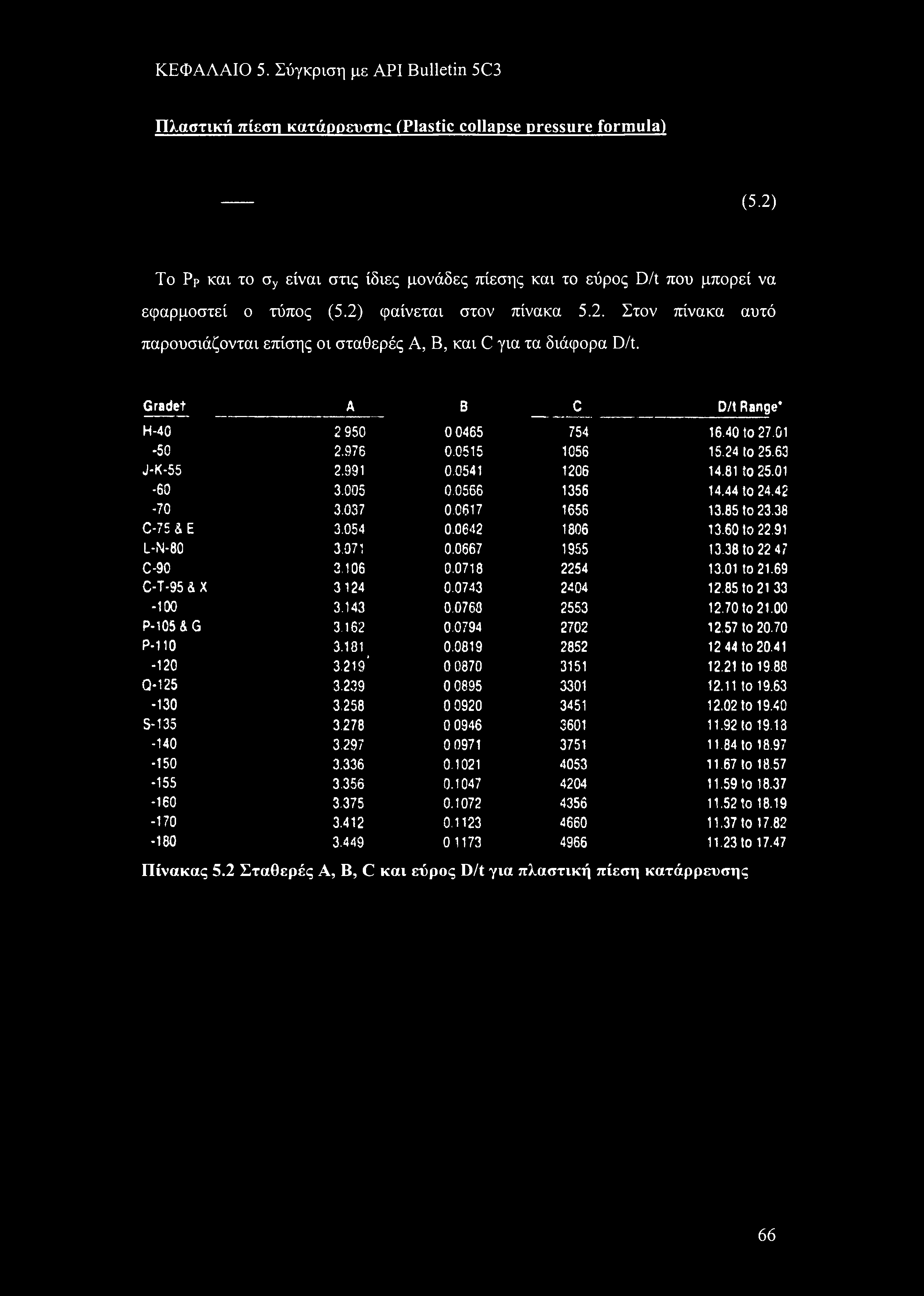 ΚΕΦΑΛΑΙΟ 5. Σύγκριση με API Bulletin 5C3 Πλαστική πίεση κατάρρευσης (Plastic collapse pressure formula) (5.