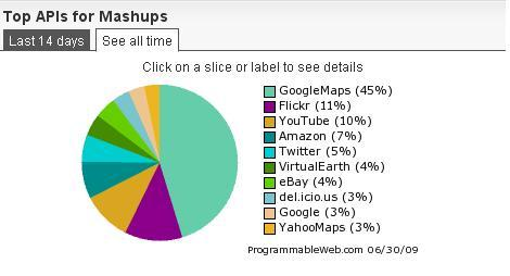 Δηθόλα 3-20 : Σα API πνπ ρξεζηκνπνηνύληαη γηα Mashup εθαξκνγέο κε ηα πνζνζηά ηνπο κέρξη ην έηνο 2009 Δηθόλα 3-21 : Σα API πνπ ρξεζηκνπνηνύληαη γηα Mashup εθαξκνγέο κε ηα πνζνζηά ηνπο ζε δηάζηεκα δπν