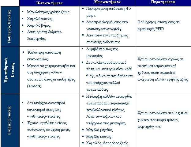 Χαρακτηριστικό των RFID συστηµάτων είναι και το κόστος τους. Κάθε αναγνώστης (reader) κοστίζει τουλάχιστον $ 1.000, κόστος δύσκολο να υιοθετηθεί.