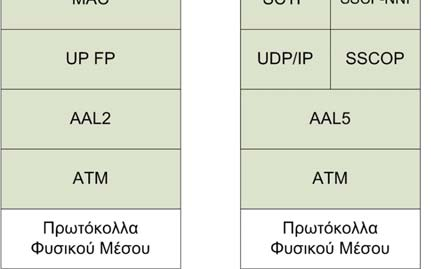 ΤΟ ΣΥΣΤΗΜΑ UMTS Εικόνα 9. Τα πρωτόκολλα της διεπαφής Iur Όπως φαίνεται από την Εικόνα 9, η ιεραρχία των πρωτοκόλλων για τη μεταφορά πληροφορίας δε διαφέρει από τη διεπαφή Iub.