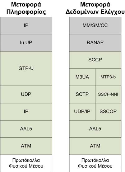 ΕΥΑΓΓΕΛΟΣ Γ. ΡΕΚΚΑΣ Εικόνα 10. Τα πρωτόκολλα της διεπαφής Iu-PS Το RANAP είναι το πρωτόκολλο που εξασφαλίζει τη σηματοδοσία μεταξύ του UTRAN και του CN.