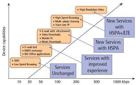 Η ΤΕΧΝΟΛΟΓΙΑ HSPA Σχηματικά, η επίδραση της HSPA τεχνολογίας στις προσφερόμενες υπηρεσίες προς τους κινητούς χρήστες απεικονίζονται στην Εικόνα 22. Εικόνα 22. Υπηρεσίες με τη χρήση HSPA τεχνολογίας 4.