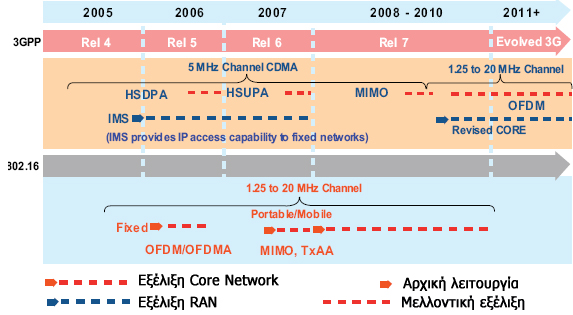 Η ΤΕΧΝΟΛΟΓΙΑ HSPA Εικόνα 23. Η εξέλιξη των κινητών ευρυζωνικών standards LTE και WiMAX 4.7.