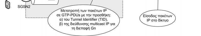 ΕΥΑΓΓΕΛΟΣ Γ. ΡΕΚΚΑΣ να αποφασιστεί ποια αρχιτεκτονική είναι προτιμότερη και ποια όχι, δεν έχουν εντοπιστεί επακριβώς [48]. Εικόνα 31. Οι σύνοδοι GTP στη διεπαφή Gn κατά τη χρήση IP multicast 5.