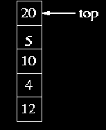 Υλοποίηση Λειτουργιών Στοίβας Type Pop(Pointer S) if (IsEmptyStack(S)) then error else { x = Top(S); S->Length = S->Length 1; } return x; Χρονική Πολυπλοκότητα; Θ(1) A[N-1] A[4] A[3] A[2] A[1] A[0]