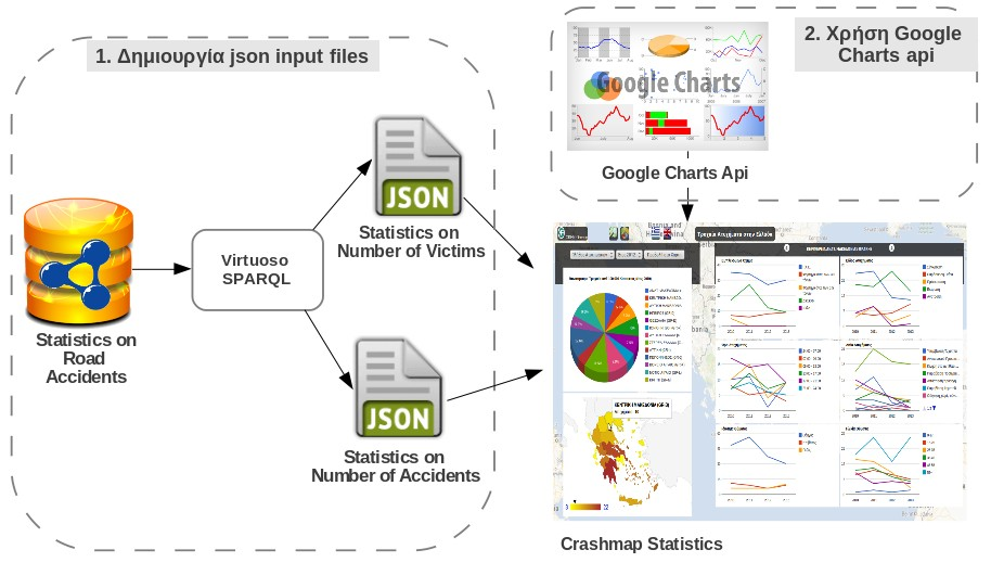 Δημοσίευση και Οπτική Αναπαράσταση Συνδεδεμένων Δεδομένων για την Οδική Ασφάλεια στην Ελλάδα 1. Δημιουργία json αρχείων για επεξεργασία από εφαρμογή Javascript 2.