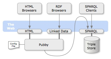 Γεωργιλά Χιονία Εικόνα 8: Pubby Interface Τα URIs που χρησιμοποιούνται από τα περισσότερα SPARQL datasets δεν είναι dereferenceable, δηλαδή δεν μπορούν να προσπελαστούν από ένα Semantic Web browser,