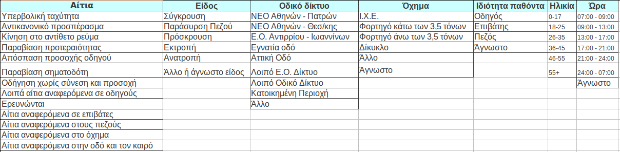 Εικόνα 9: Κωδικοί Τροχαίας Εικόνα 10: Νέοι