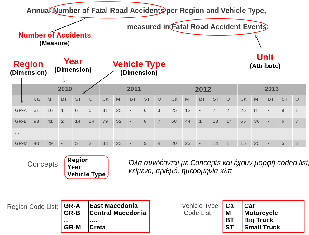 Δημοσίευση και Οπτική Αναπαράσταση Συνδεδεμένων Δεδομένων για την Οδική Ασφάλεια στην Ελλάδα 7.2. Δημιουργία Οντολογίας για Στατιστικά Θανατηφόρων Τροχαίων Ατυχημάτων 7.2.1.