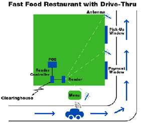 2) Εστιατόρια γρήγορης εξυπηρέτησης Τα συστήματα πληρωμής με τη χρήση τεχνολογίας RFID χρησιμοποιούνται σε εστιατόρια γρήγορου φαγητού, για την καλύτερη και αποτελεσματικότερη εξυπηρέτηση των πελατών.