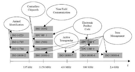 Εικόνα(5): Πρότυπα της Τεχνολογίας RFID και τις ζώνες συχνοτήτων Κεφάλαιο 3 Τεχνολογικό υπόβαθρο 3.