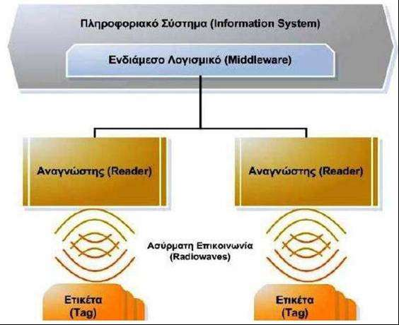 Εικόνα (7): Αρχιτεκτονική συστήματος RFID Η αρχιτεκτονική του συστήματος RFID είναι σταθερή ως προς την ροή των δεδομένων (ετικέτα αναγνώστης ενδιάμεσο λογισμικό πληροφοριακό σύστημα) αλλά όχι και ως