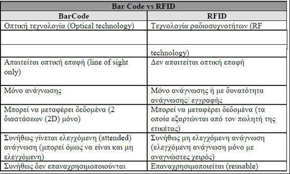 εξασθένηση (attenuation) και παρεμβολή (interference). Ο παρακάτω πίνακας, παρουσιάζει τις βασικές διαφορές ανάμεσα στην τεχνολογία RFID και του ραβδωτού κώδικα (barcode).