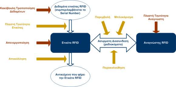 δεδομένα με ορθό τρόπο, ενώ η πρόσβαση από τους μη εξουσιοδοτημένους readers φράζεται.