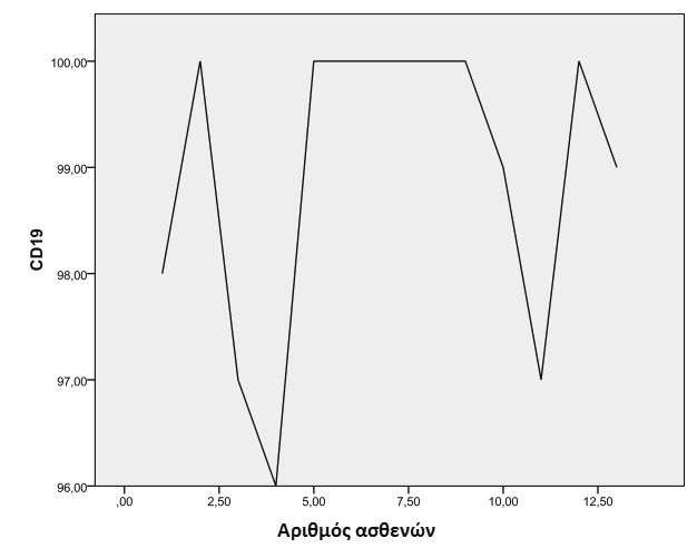 104 Διάγραμμα 19. Τιμές του δείκτη CD19 στην ομάδα Γ Διάγραμμα 20.