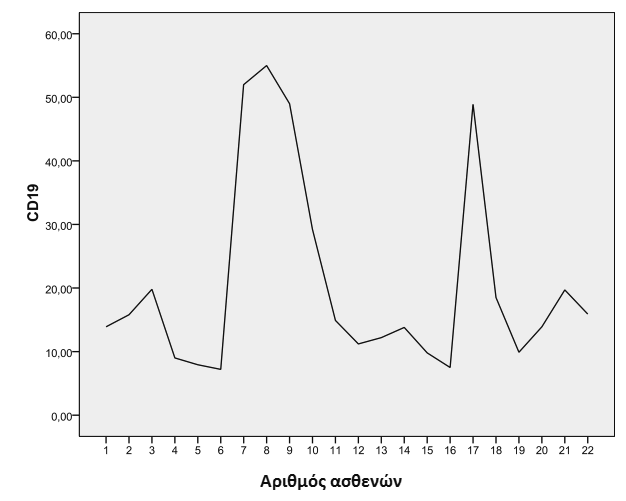 107 LDH: 217,27 U/L (sd: 40,22) β 2 - μικροσφαιρίνη: 1,75ng/ml(sd: 0,255) Λευκά αιμοσφαίρια: 8390/μL (sd: 675) Λεμφοκύτταρα: 39,84%(sd: 2,64) Ο δείκτης CD5 συσχετίσθηκε θετικά με την LDΗ(0,313,